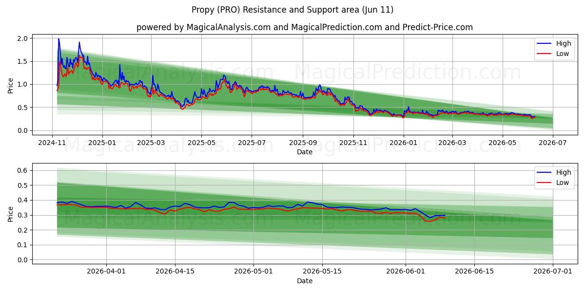  Propy (PRO) Support and Resistance area (08 Jun) 