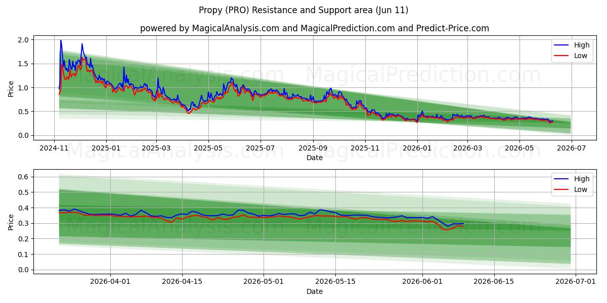  Propy (PRO) Support and Resistance area (09 Jun) 