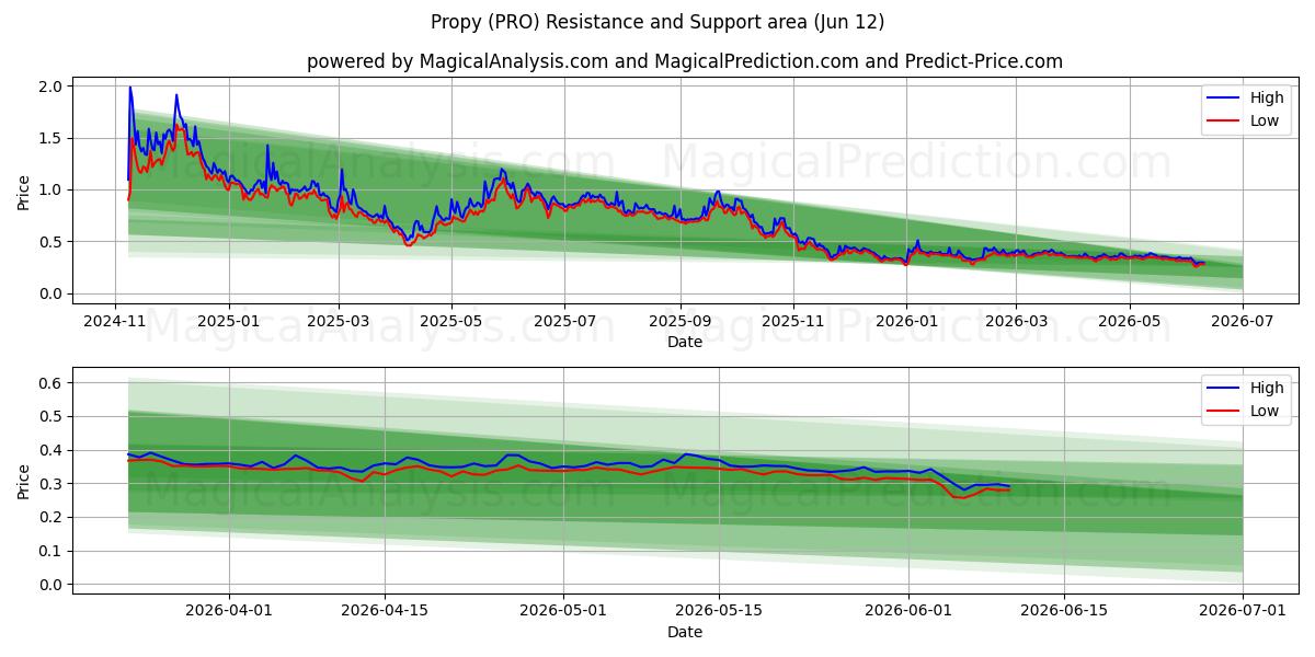  Propy (PRO) Support and Resistance area (11 Jun) 