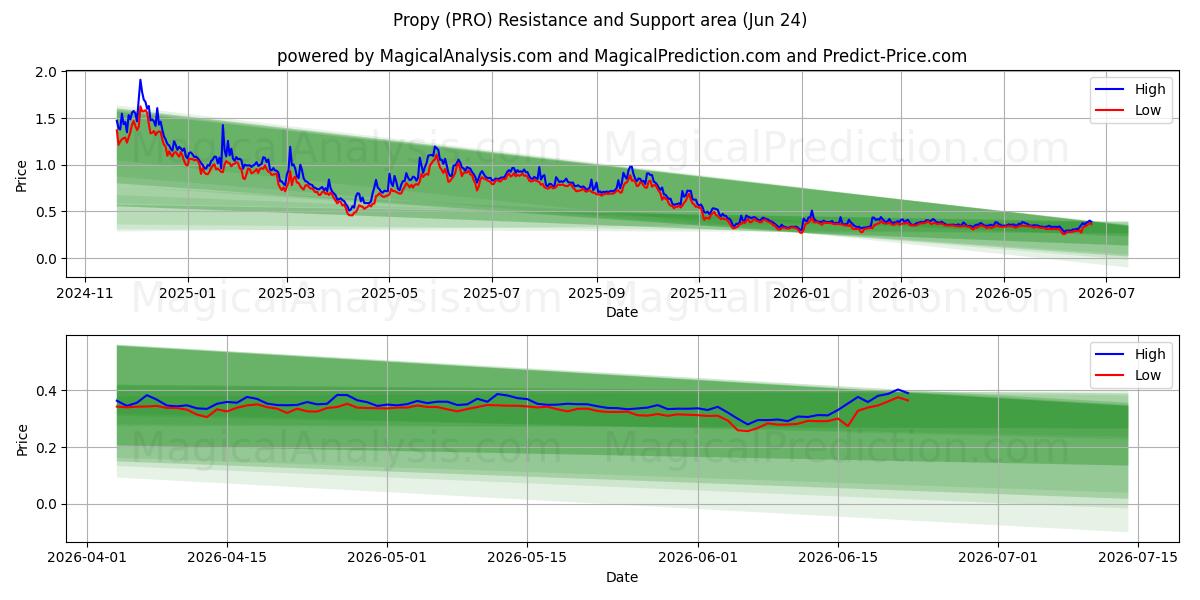  Propre (PRO) Support and Resistance area (23 Jun) 