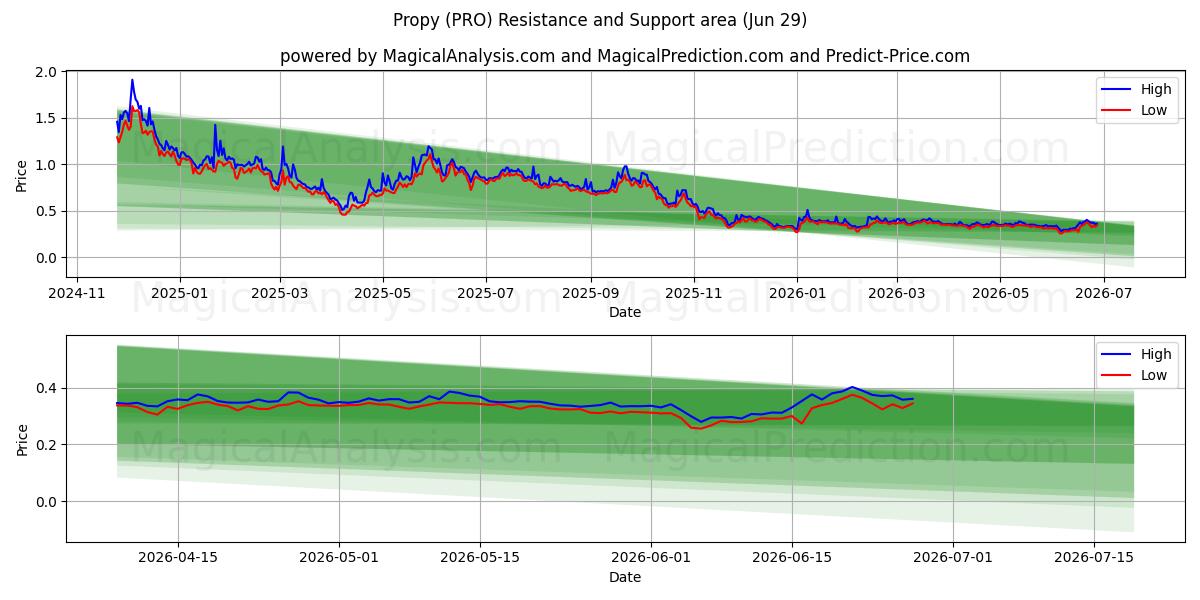  Proprietário (PRO) Support and Resistance area (28 Jun) 