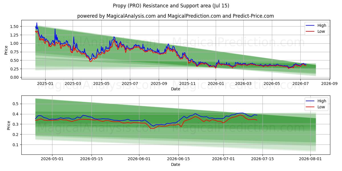  Propre (PRO) Support and Resistance area (14 Jul) 