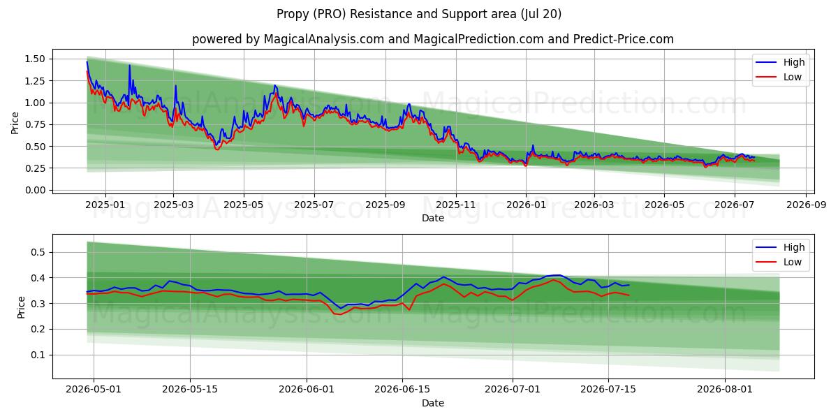  Propy (PRO) Support and Resistance area (18 Jul) 