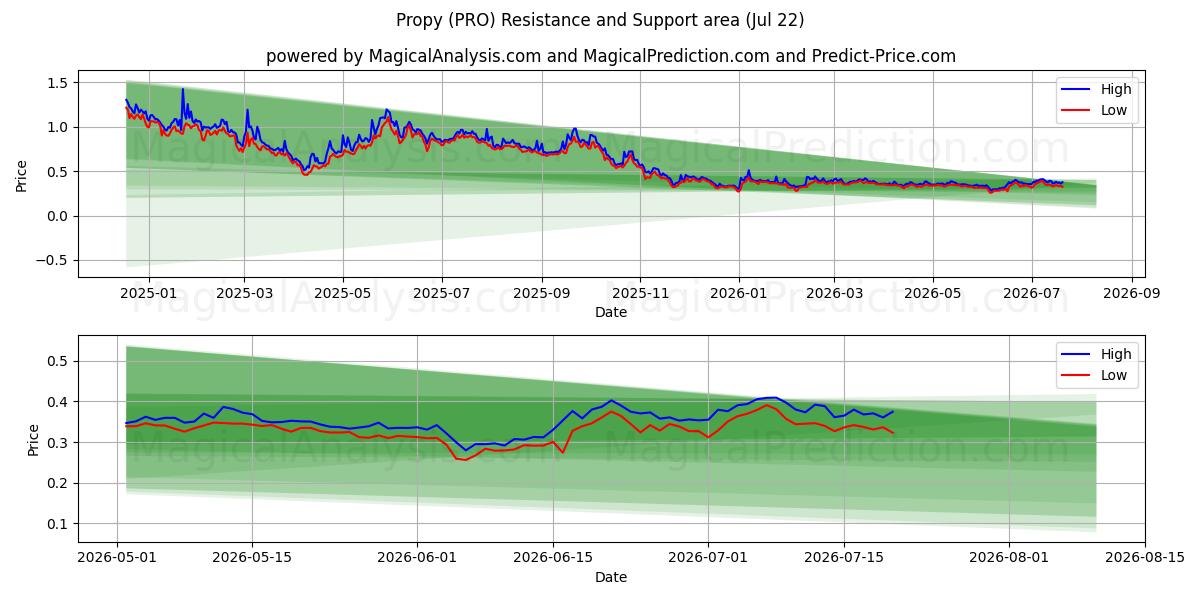  Propy (PRO) Support and Resistance area (21 Jul) 