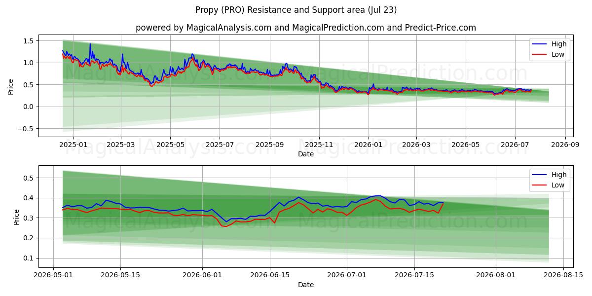  프로피 (PRO) Support and Resistance area (22 Jul) 