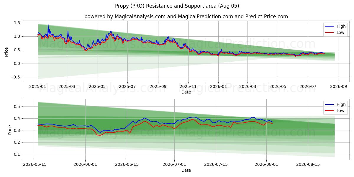  Propre (PRO) Support and Resistance area (03 Aug) 