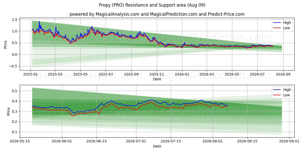 propiedad (PRO) Support and Resistance area (08 Aug) 