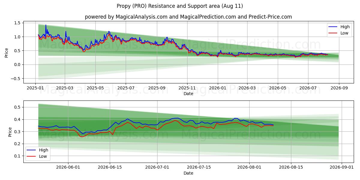  بروبي (PRO) Support and Resistance area (10 Aug) 