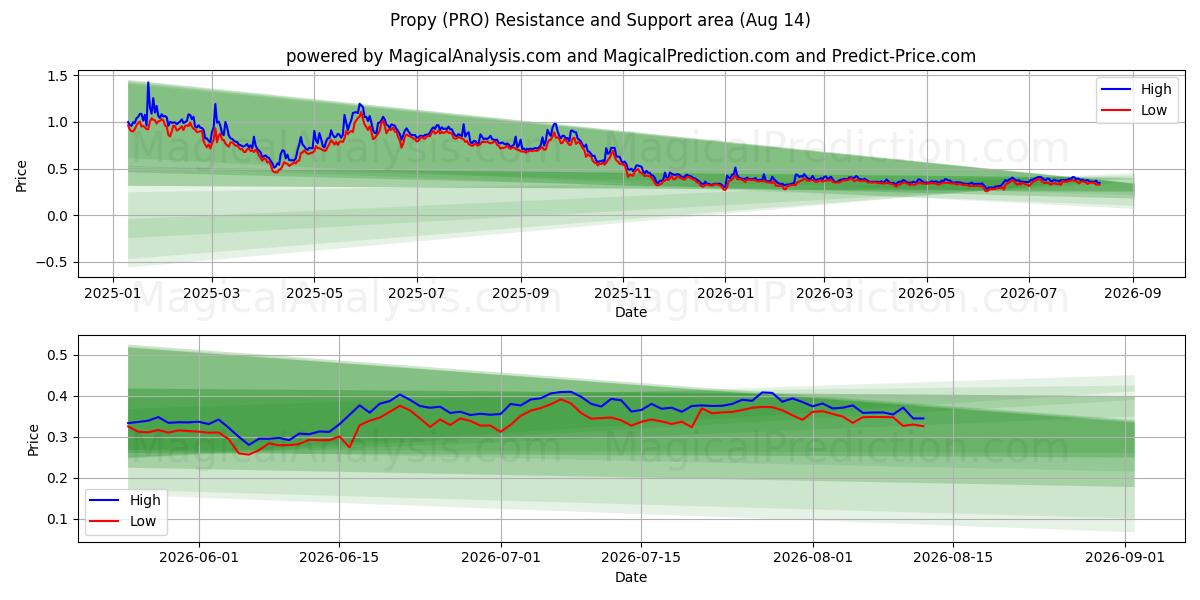  Propy (PRO) Support and Resistance area (12 Aug) 
