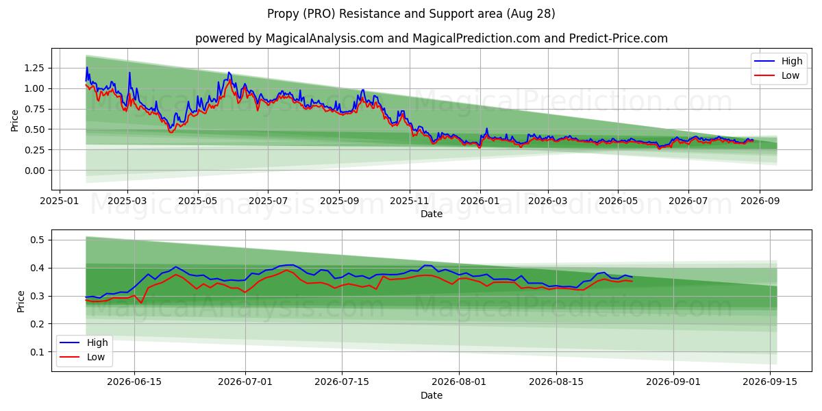 Propre (PRO) Support and Resistance area (25 Aug) 