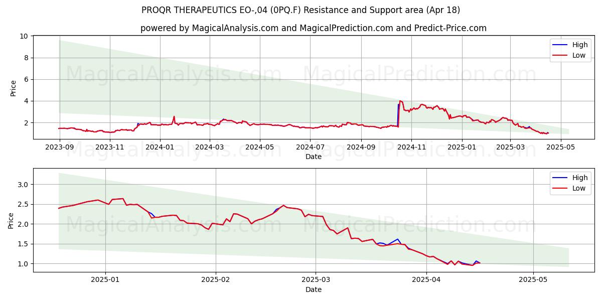  PROQR THERAPEUTICS EO-,04 (0PQ.F) Support and Resistance area (18 Apr) 