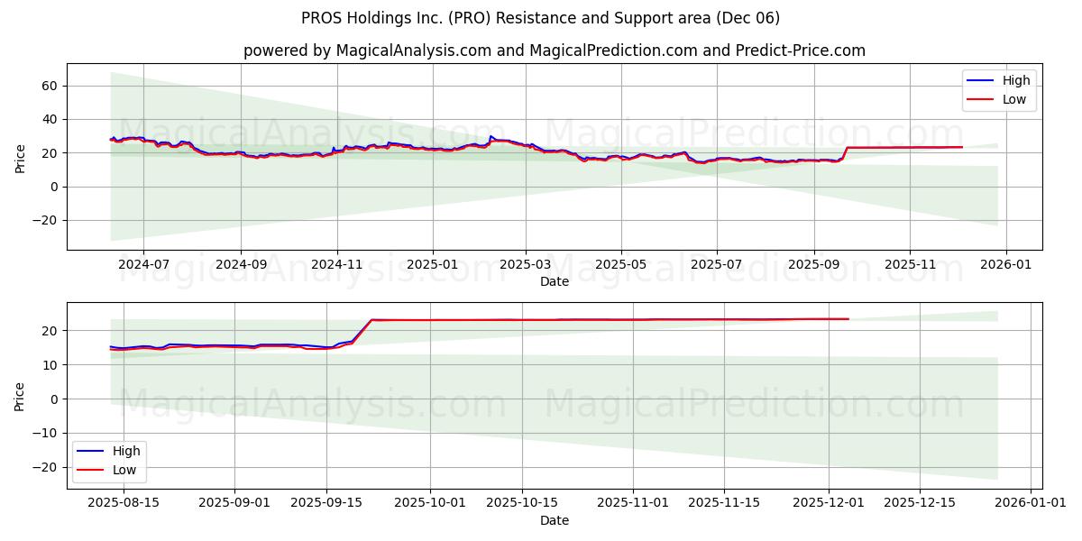  PROS Holdings Inc. (PRO) Support and Resistance area (05 Dec) 