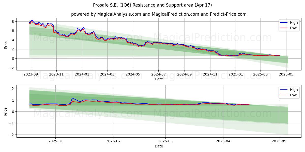  Prosafe S.E. (1Q6) Support and Resistance area (17 Apr) 