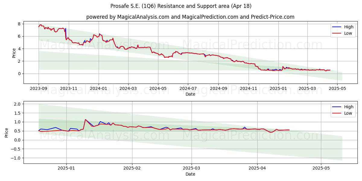  Prosafe S.E. (1Q6) Support and Resistance area (18 Apr) 