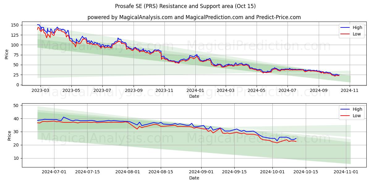  Prosafe SE (PRS) Support and Resistance area (15 Oct) 