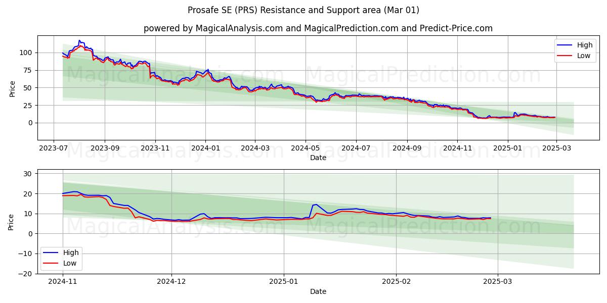  Prosafe SE (PRS) Support and Resistance area (13 Mar) 