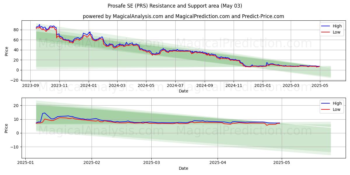 Prosafe SE (PRS) Support and Resistance area (03 May) Prosafe SE (PRS) Support and Resistance area (03 May)