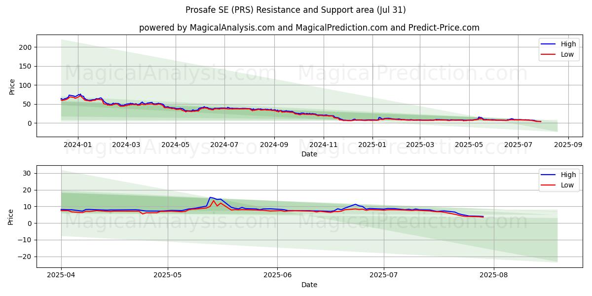  Prosafe SE (PRS) Support and Resistance area (29 Jul) 