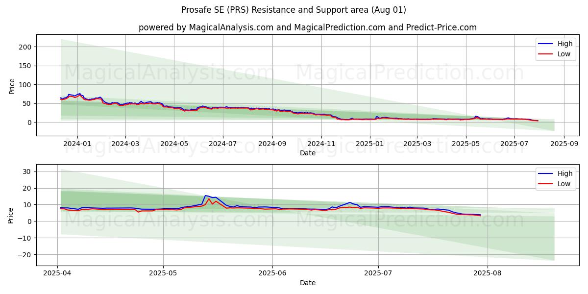  Prosafe SE (PRS) Support and Resistance area (30 Jul) 