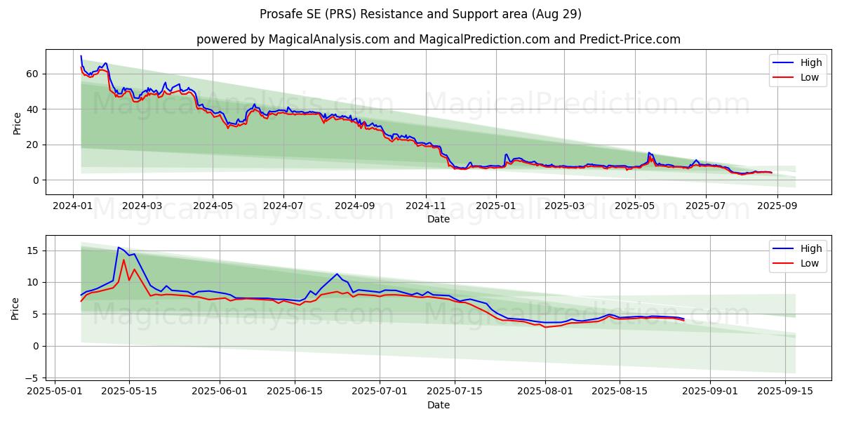  Prosafe SE (PRS) Support and Resistance area (28 Aug) 