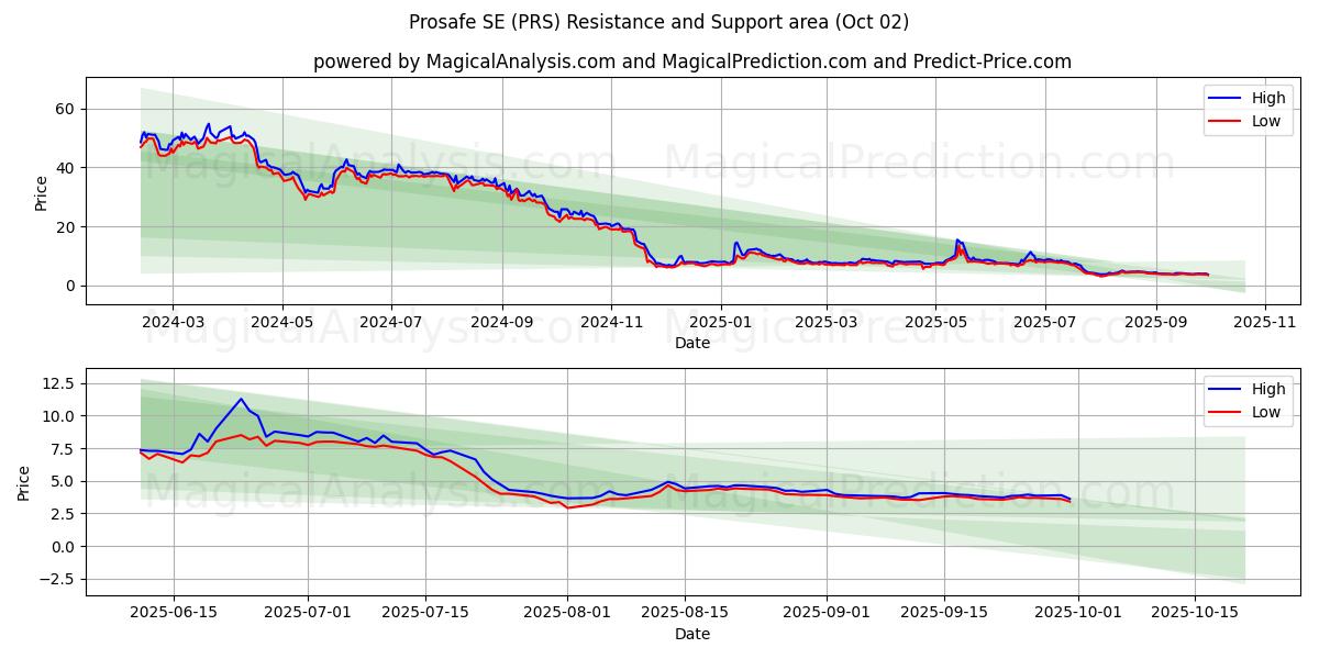  Prosafe SE (PRS) Support and Resistance area (01 Oct) 