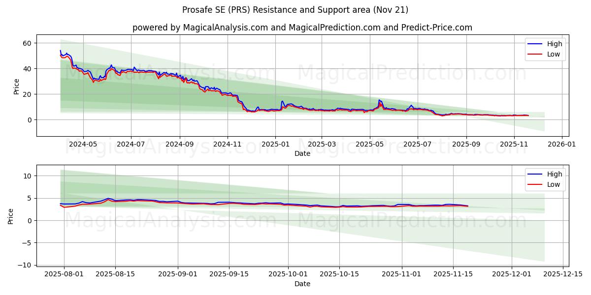  Prosafe SE (PRS) Support and Resistance area (20 Nov) 