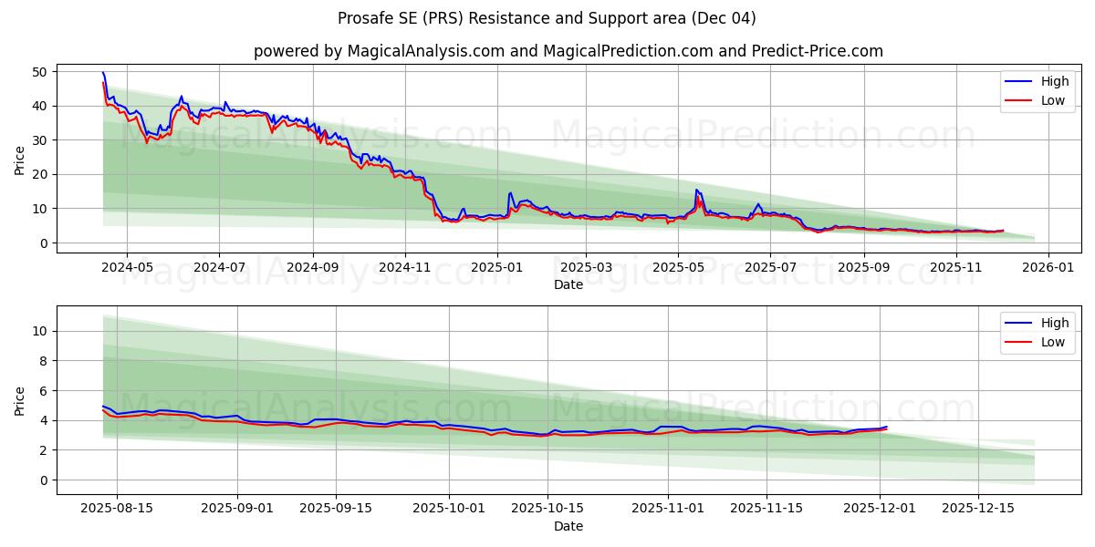  Prosafe SE (PRS) Support and Resistance area (03 Dec) 