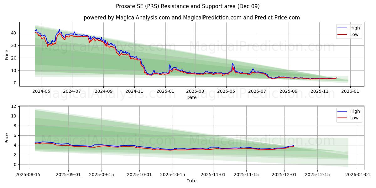  Prosafe SE (PRS) Support and Resistance area (08 Dec) 