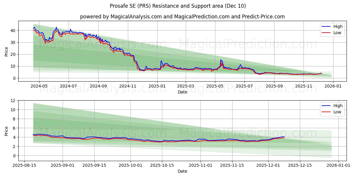  Prosafe SE (PRS) Support and Resistance area (09 Dec) 