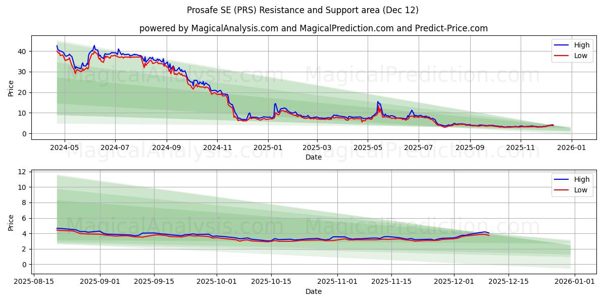  Prosafe SE (PRS) Support and Resistance area (11 Dec) 