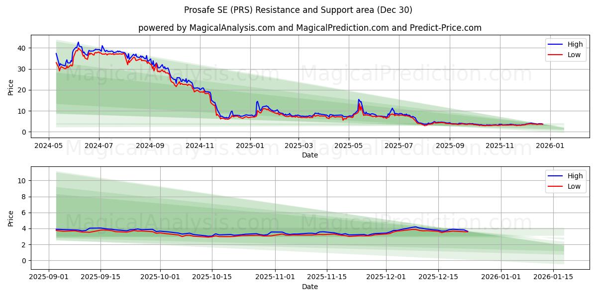  Prosafe SE (PRS) Support and Resistance area (29 Dec) 