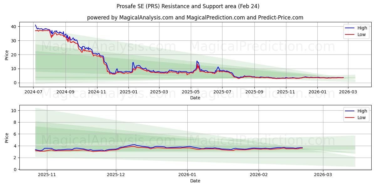  Prosafe SE (PRS) Support and Resistance area (23 Feb) 