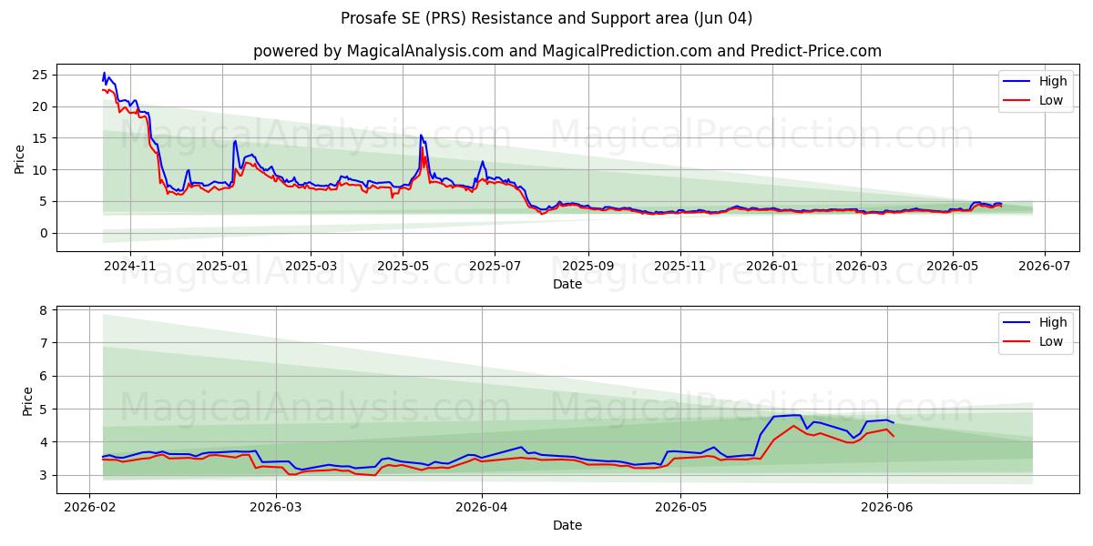  Prosafe SE (PRS) Support and Resistance area (02 Jun) 