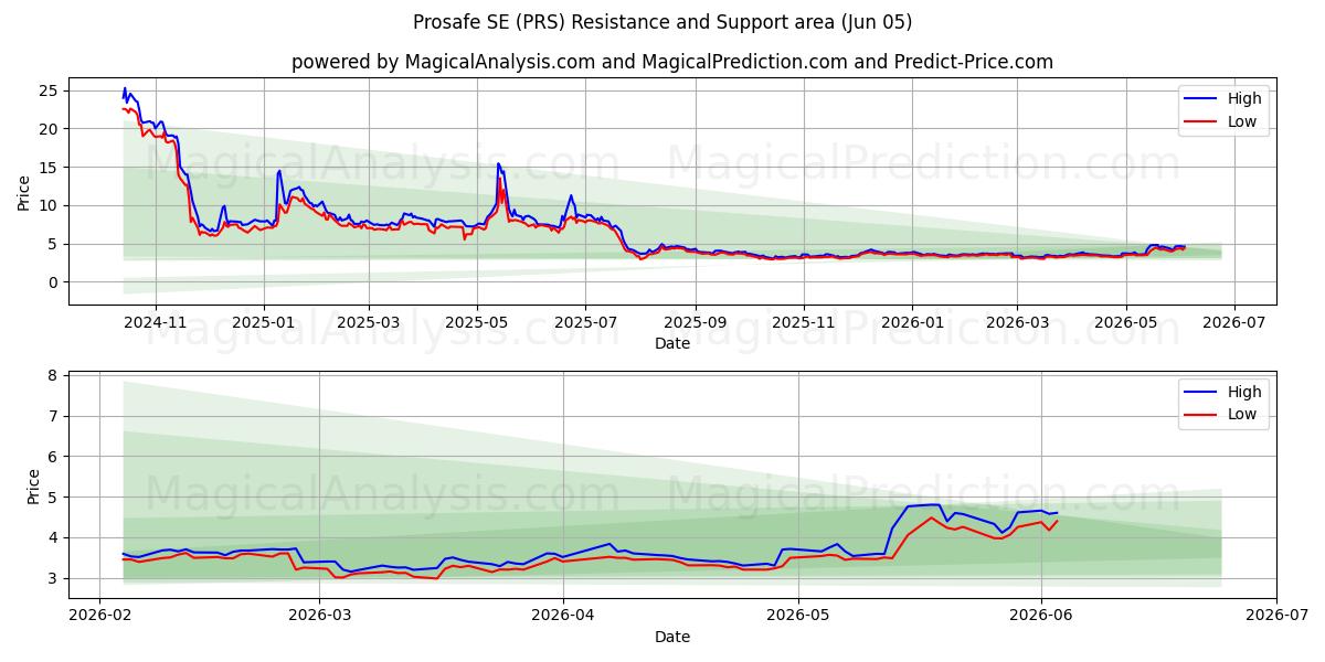  Prosafe SE (PRS) Support and Resistance area (04 Jun) 