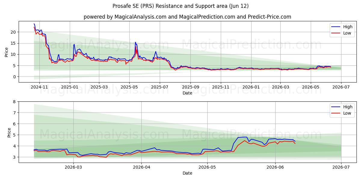  Prosafe SE (PRS) Support and Resistance area (10 Jun) 