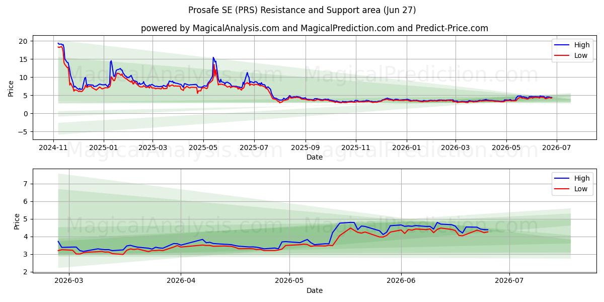  Prosafe SE (PRS) Support and Resistance area (26 Jun) 