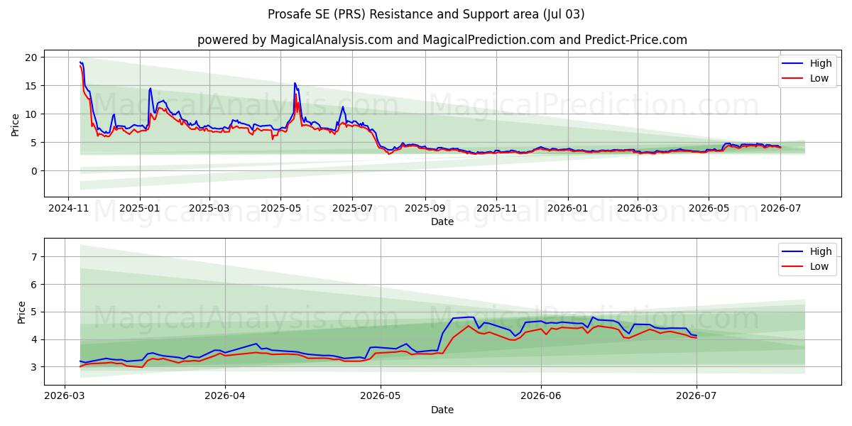  Prosafe SE (PRS) Support and Resistance area (02 Jul) 
