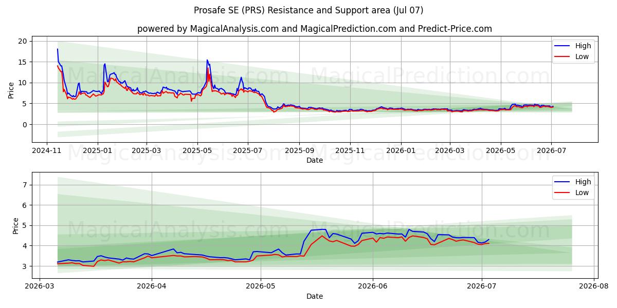  Prosafe SE (PRS) Support and Resistance area (06 Jul) 