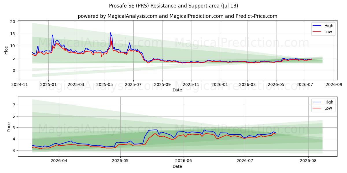  Prosafe SE (PRS) Support and Resistance area (17 Jul) 