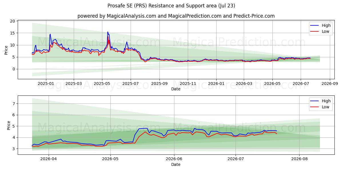  Prosafe SE (PRS) Support and Resistance area (22 Jul) 