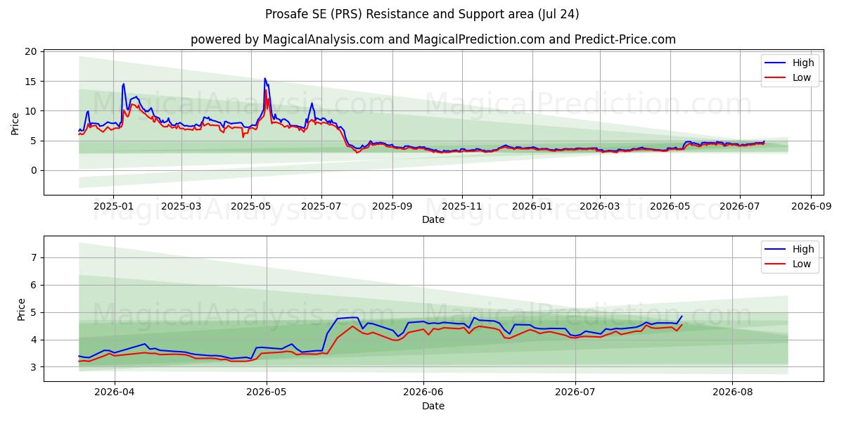  Prosafe SE (PRS) Support and Resistance area (23 Jul) 