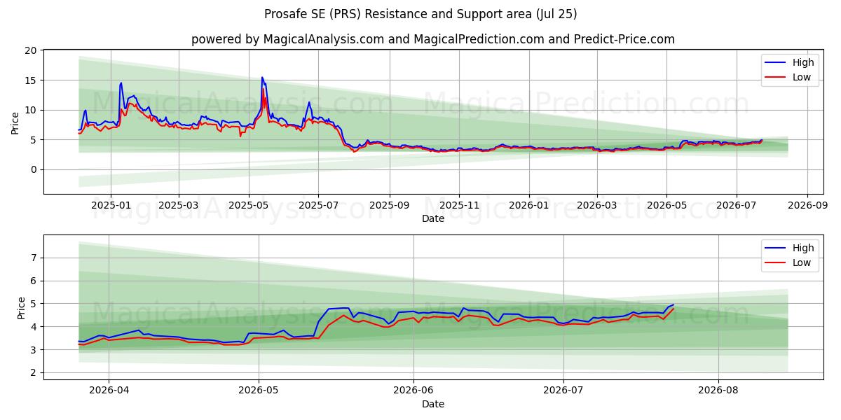  Prosafe SE (PRS) Support and Resistance area (24 Jul) 