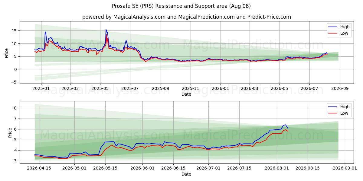  Prosafe SE (PRS) Support and Resistance area (07 Aug) 