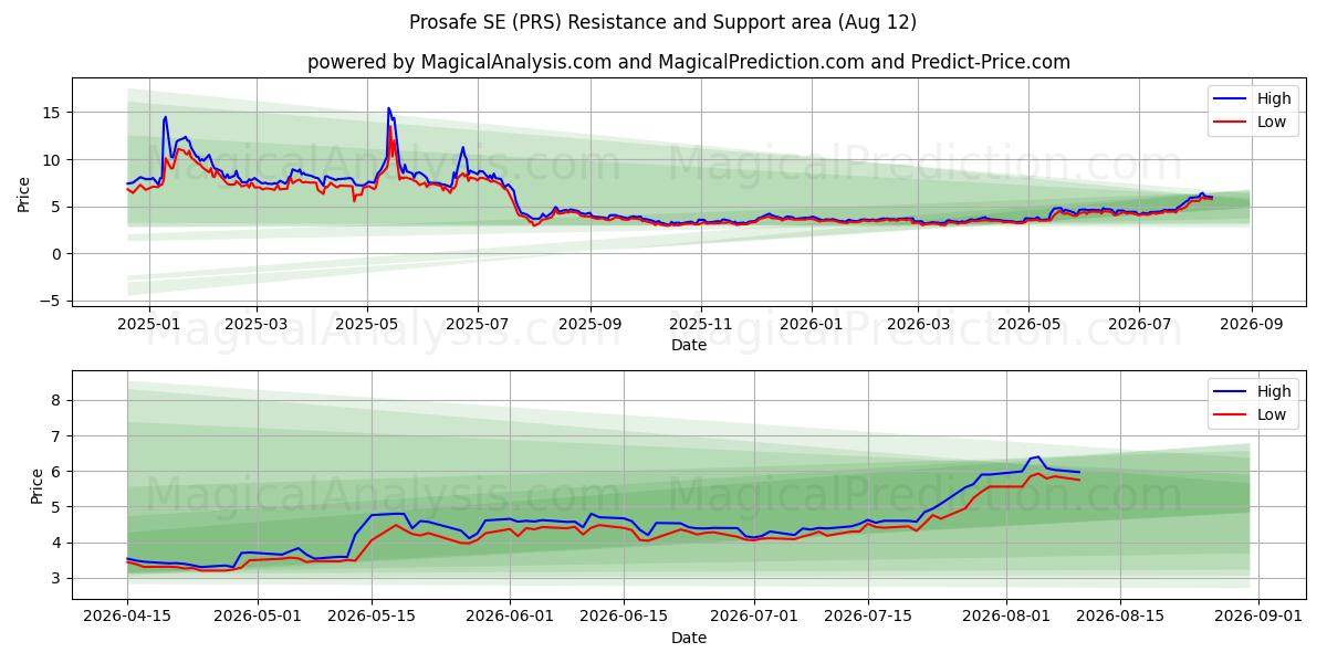  Prosafe SE (PRS) Support and Resistance area (10 Aug) 