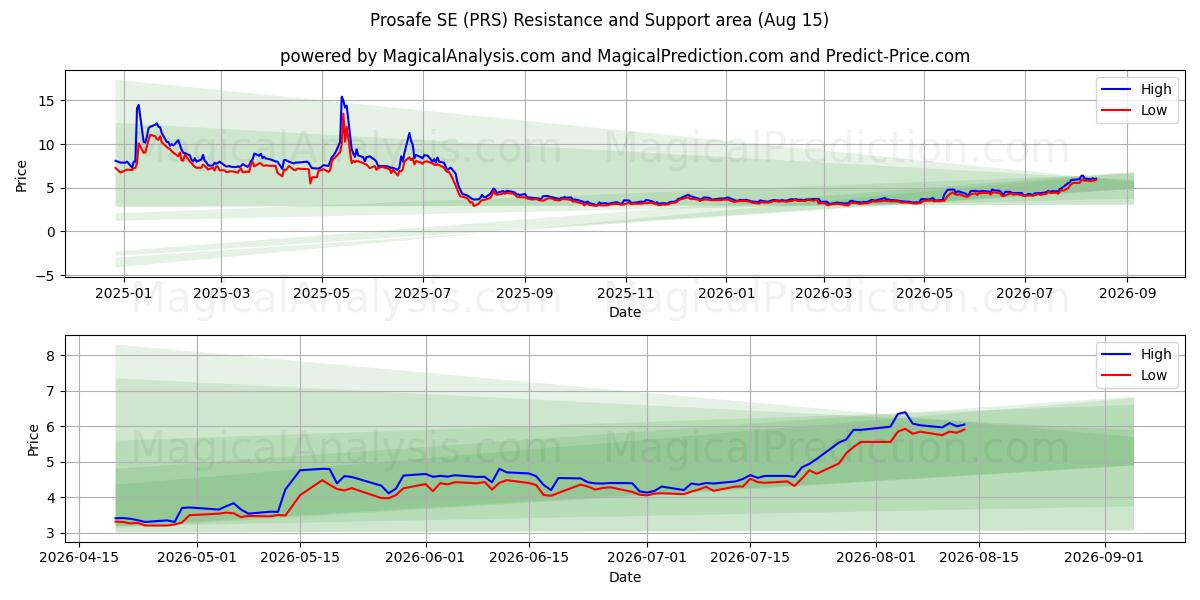 Prosafe SE (PRS) Support and Resistance area (14 Aug) 