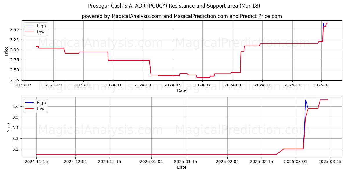  Prosegur Cash S.A. ADR (PGUCY) Support and Resistance area (18 Mar) 