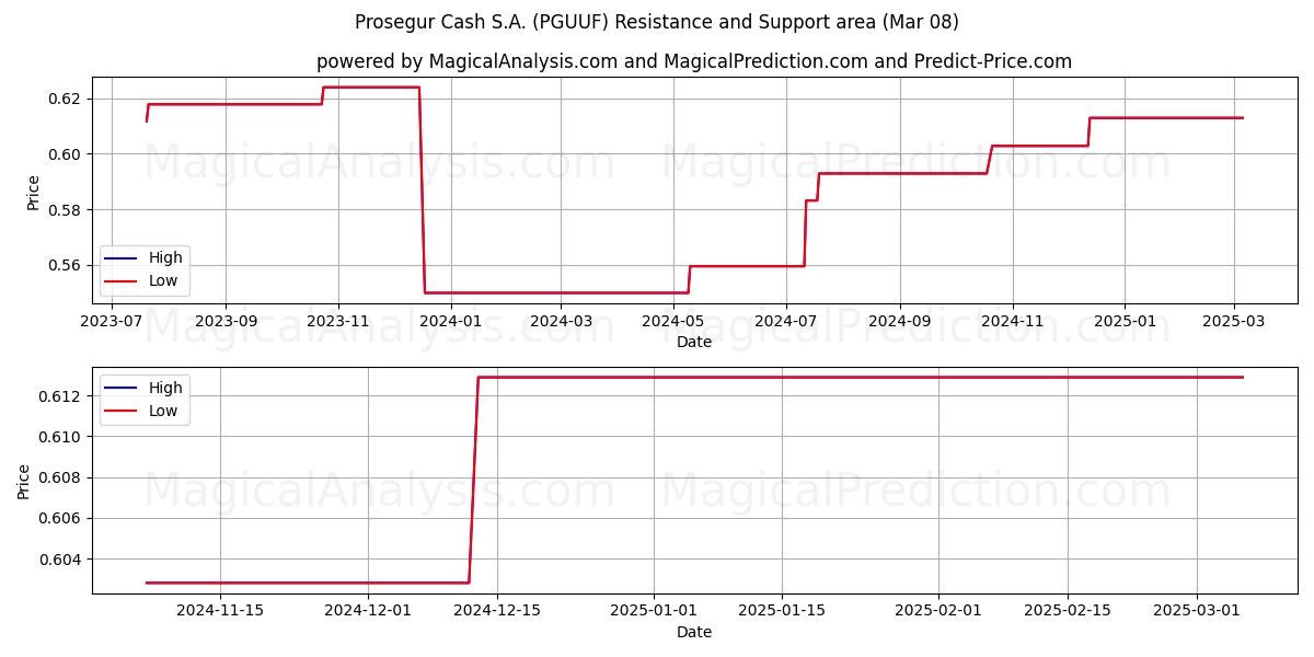  Prosegur Cash S.A. (PGUUF) Support and Resistance area (14 Mar) 