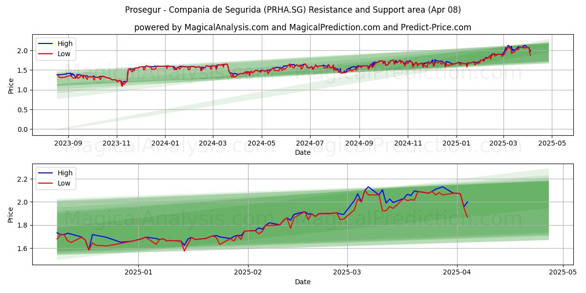  Prosegur - Compania de Segurida (PRHA.SG) Support and Resistance area (08 Apr) 