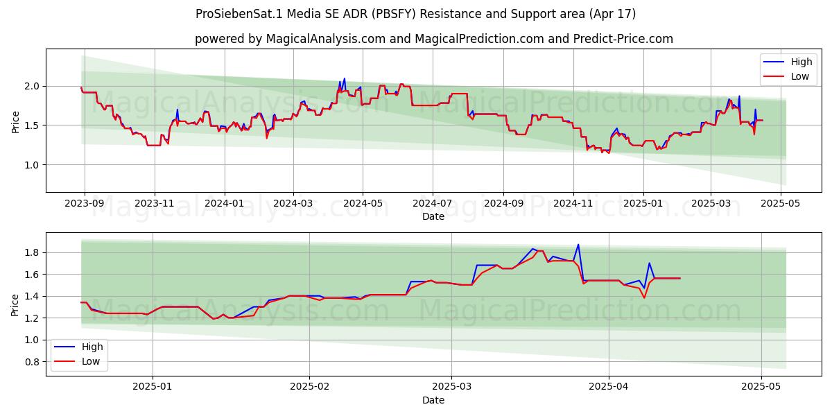  ProSiebenSat.1 Media SE ADR (PBSFY) Support and Resistance area (17 Apr) 