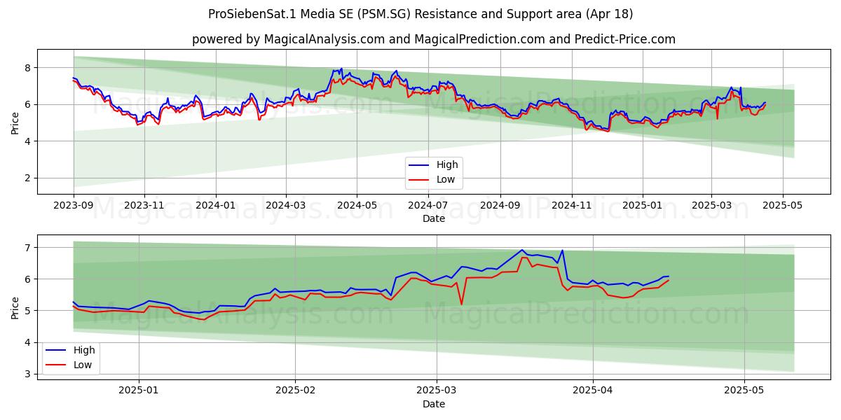  ProSiebenSat.1 Media SE (PSM.SG) Support and Resistance area (18 Apr) 